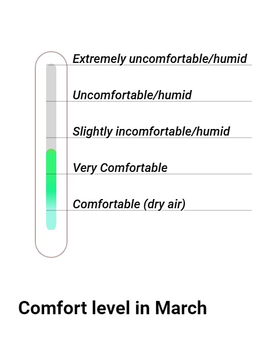 Wintersun Comfort grade and huricane risk